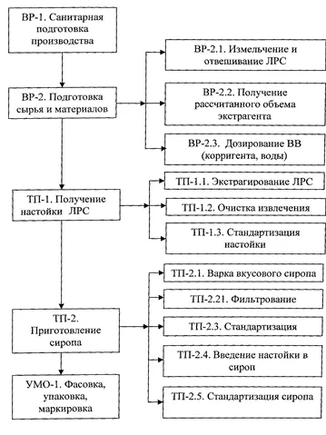 Szirupok dózisforma osztályozására, különösen a technológia - fitosiropov elemzés