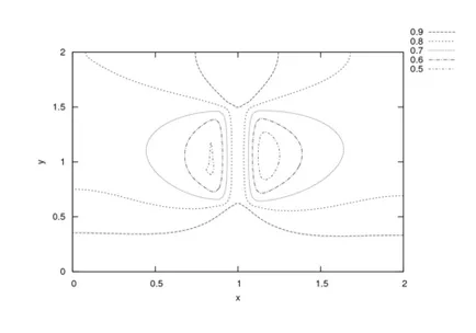 Tippek, hogyan kell felhívni a grafikon a kontúrokat gnuplot, gri és pylab