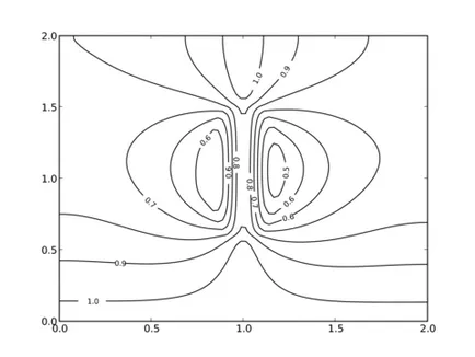 Tippek, hogyan kell felhívni a grafikon a kontúrokat gnuplot, gri és pylab