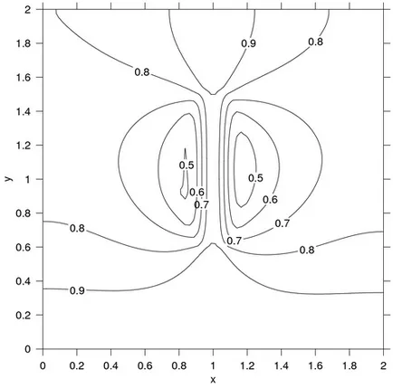 Tippek, hogyan kell felhívni a grafikon a kontúrokat gnuplot, gri és pylab