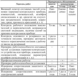 Какво е включено в техническата поддръжка на пожароизвестяване