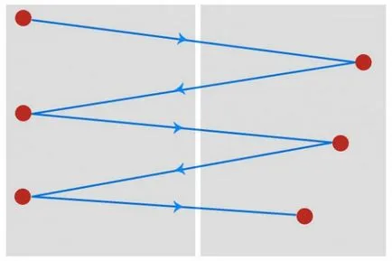 Care este aspectul divizat (zig-zag sau Z-layout)