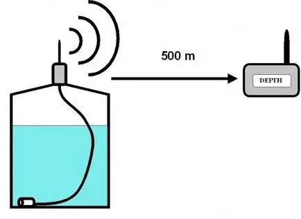 Clasificarea senzorului de nivel al apei, funcția, descrierea dispozitivului