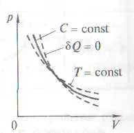 Comparați procesele adiabatic și izoterme