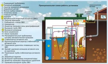 Stația de tratare biologică a apelor uzate de la cabana