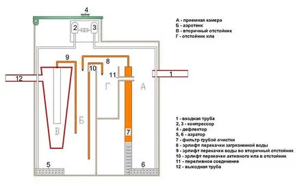 Stația de tratare biologică a apelor uzate de la cabana