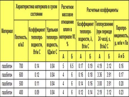 Construirea unei case de beton celular cu privire la modul de a evita greșelile comune