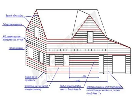 Construirea unei case de beton celular cu privire la modul de a evita greșelile comune