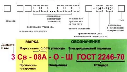 Заваряване класификация тел, маркировка, използването на