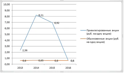 Surgutneftegaz, osztalék legfrissebb híreket kifizetések 2016