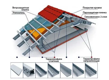 Thermoprofile caracteristicile și caracteristici ale construcției