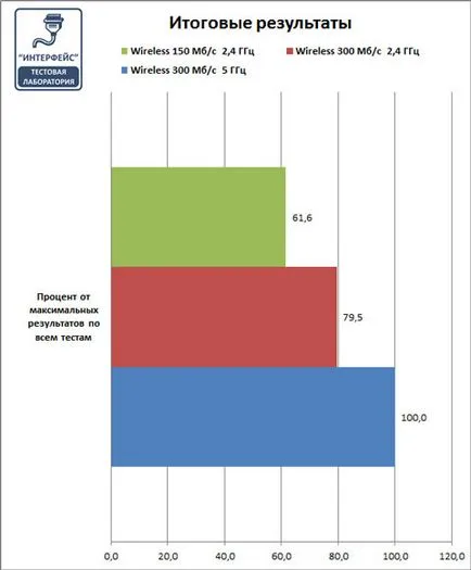 Ние тестваме производителността на безжични мрежи