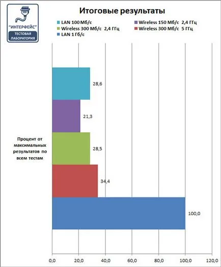 Testăm performanța rețelelor Wi-Fi