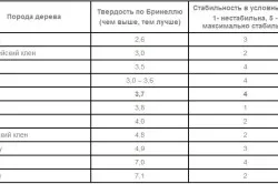 Технология г. монтаж на бетон и дървена основа от масивно дърво