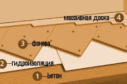 Tehnologia de stabilire de montare pe bază de beton și lemn din lemn masiv