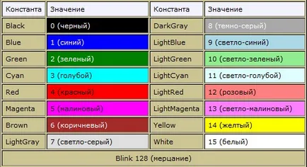 Textcolor, fereastra, textbackground în pascal