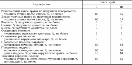 Reduceri pentru depreciere și scrie-off a țevii de foraj, foraj este vorba!