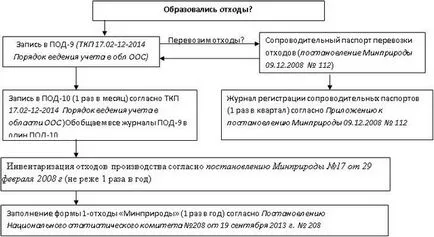 Счетоводство и отчитане на отпадъците