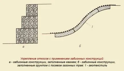 Полагане на габиони монтиране технология