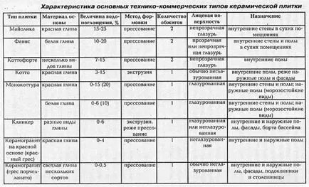 Полагане на плочки в препоръките за баня от професионални строители