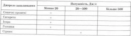 Condițiile necesare pentru apariția de ardere, specii de ardere - baza de protecție a muncii -