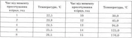 Condițiile necesare pentru apariția de ardere, specii de ardere - baza de protecție a muncii -