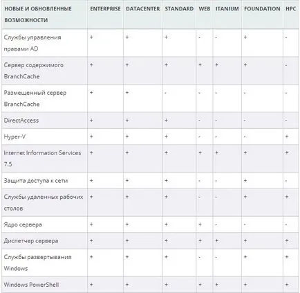 Инсталиране на Windows 2008 сървър, информационните технологии