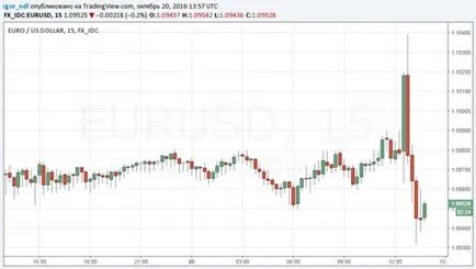 Водещ на икономиката - драга разочарован пазар евро падна до минимум от юни