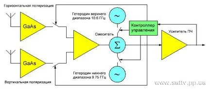 Вътрешната структура на сателитна конвертор - всички статии - издател - телевизор със сателитни канали и