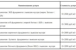 Премахване на методите фундаментни, етапните