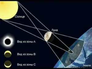 Valorile eclipselor solare și lunare în astrologie, întrebări și răspunsuri