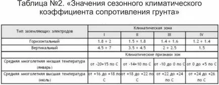 Заземяване на къщата със собствените си ръце, сграда портал