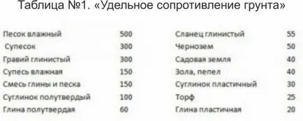 Заземяване на къщата със собствените си ръце, сграда портал