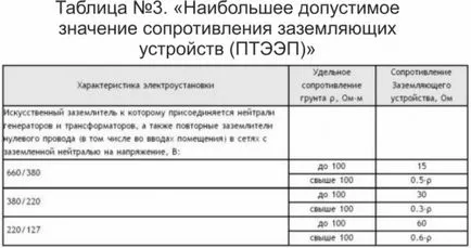 Заземяване на къщата със собствените си ръце, сграда портал