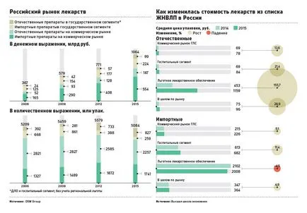 Alapvető gyógyszerek magyarországi nőtt sokkal gyorsabban, mint a behozatal