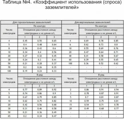 Заземяване на къщата със собствените си ръце, сграда портал