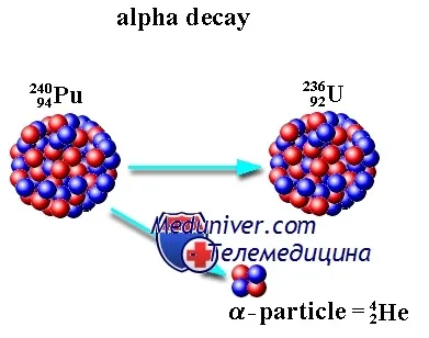 Алфа (а) и (б) бета радиация лъчи