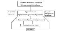 Bank of fogalmak, típusok, függvények, szerepe a gazdaságban, ellentétben más típusú pénzügyi közvetítők