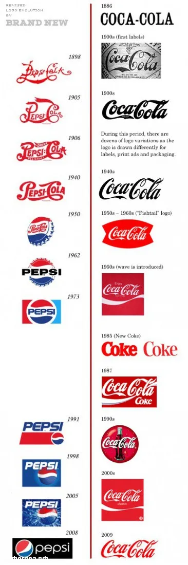 Battle of Coca-Cola Pepsi-Cola