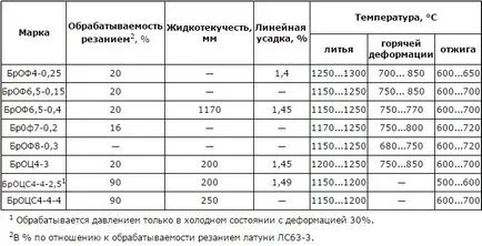 topirea bronzului la domiciliu - Temperatura de topire și turnare bronz la domiciliu