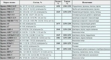 topirea bronzului la domiciliu - Temperatura de topire și turnare bronz la domiciliu