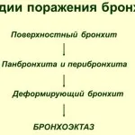 Дифузен бронхит 1, 2 степени на симптомите и лечението на детето