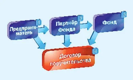 Какво е Регионален фонд за гарантиране Иркутск, законите на икономиката, икономиката, AMF Иркутск