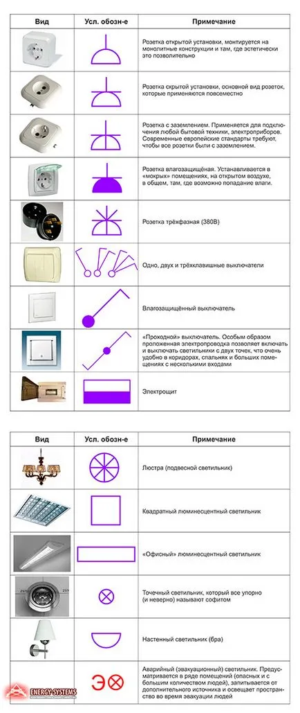 electricieni Schema de cablare o casă de țară