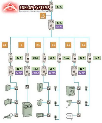 electricieni Schema de cablare o casă de țară