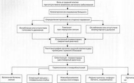 Diagnosticul și diagnosticul diferențial al pneumotorax