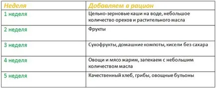 Protasov diéta termékek listáját, a menü tábla egy hétig, a hozam