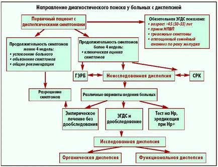 Симптоми на диспепсия - които в някои случаи са