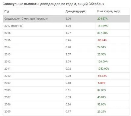 Dividendele ale Băncii de Economii pentru 2017 kreditorpro 2017