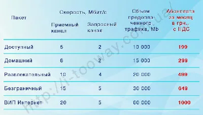 Двупосочен сателитен Интернет Tooway, настройка и плащане